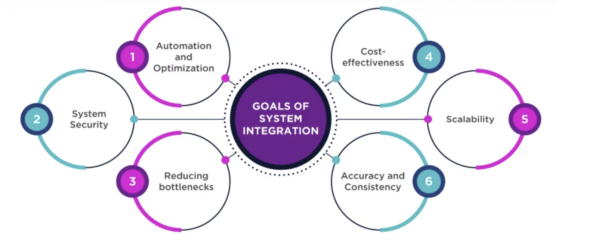 System Integration